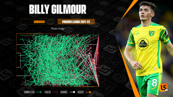 Billy Gilmour has showcased his passing ability while on loan at Norwich this season