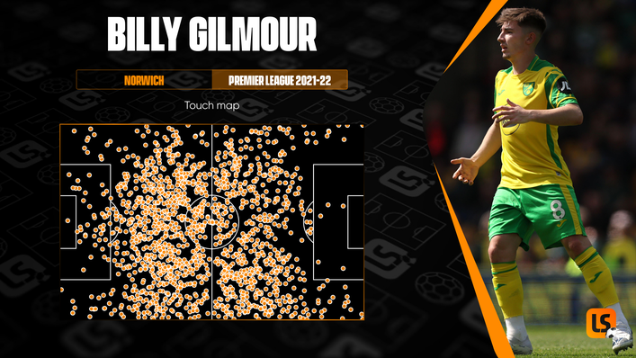 Billy Gilmour takes a high number of touches in deeper areas but is active across the pitch