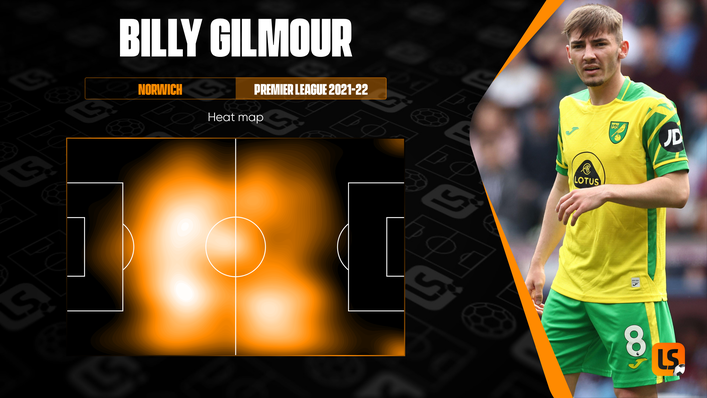 Billy Gilmour primarily sits at the base of midfield and looks to dictate games from deep