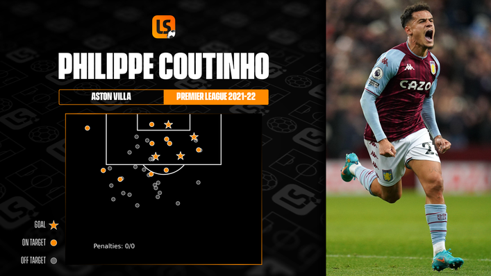 Philippe Coutinho has scored four goals for Aston Villa since arriving in January