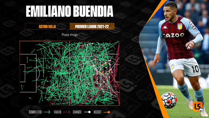 Emiliano Buendia has registered six assists for Aston Villa this season