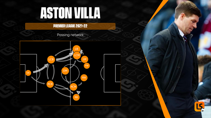 Aston Villa have primarily built down their left flank this season