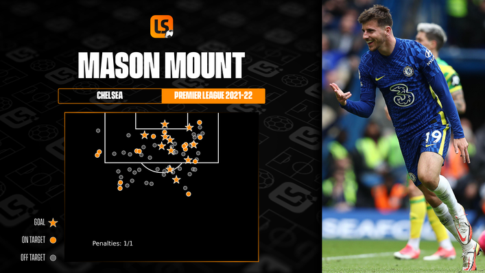 Mason Mount has hit 11 Premier League goals for Chelsea this season
