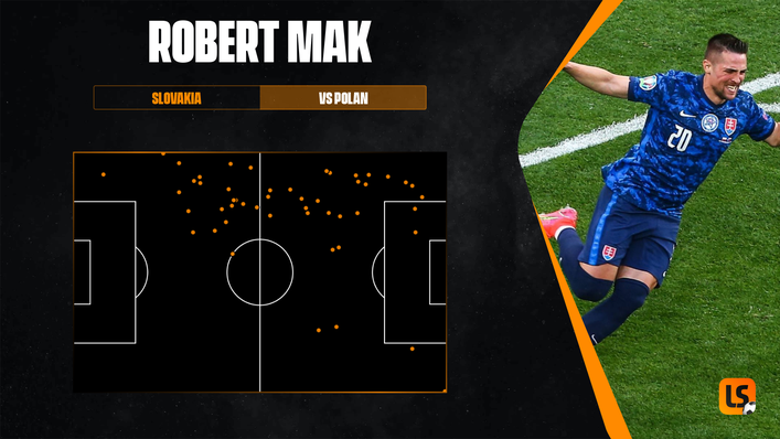 Ferencvaros forward Robert Mak was a menace down the left for Slovakia in their win over Poland