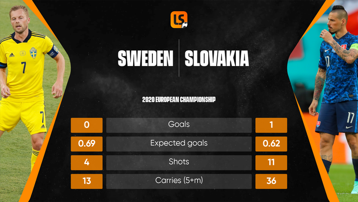 Slovakia showed considerably more attacking intent in their win over Poland than Sweden did against Spain
