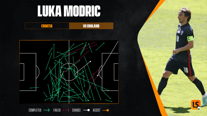 Luka Modric completed more passes than anyone else in Croatia's defeat to England