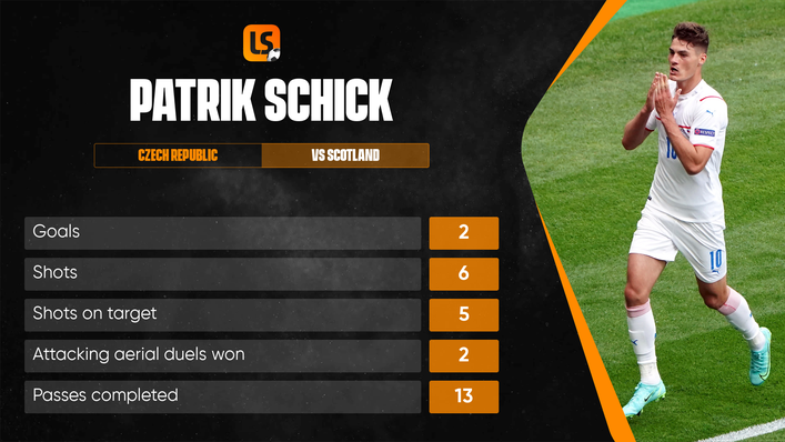 Patrik Schick has started the Euros in form despite a run of seven goalless games at club level