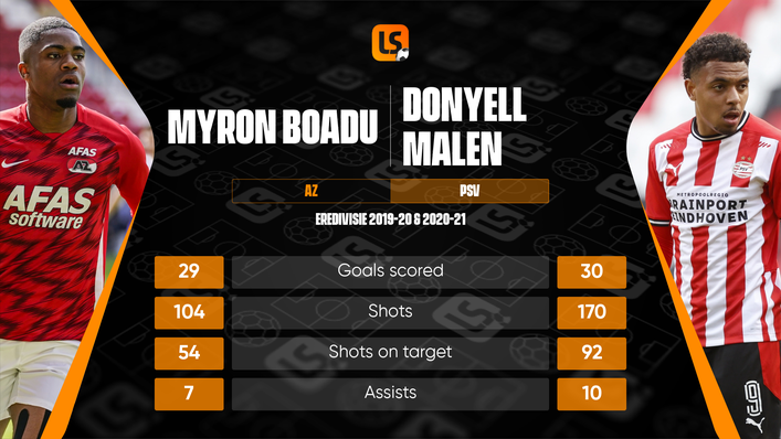 Myron Boadu compares favourably with Borussia Dortmund's £27million summer signing Donyell Malen