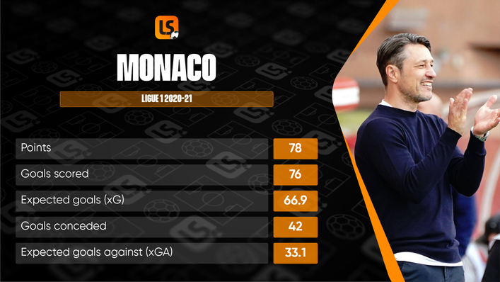 Monaco finished just five points behind Ligue 1 winners Lille last season