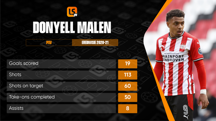 Donyell Malen enjoyed the most productive season of his career for PSV last term