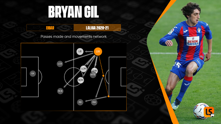 New signing Bryan Gil could get a chance to make an impact for Tottenham in the Europa Conference League