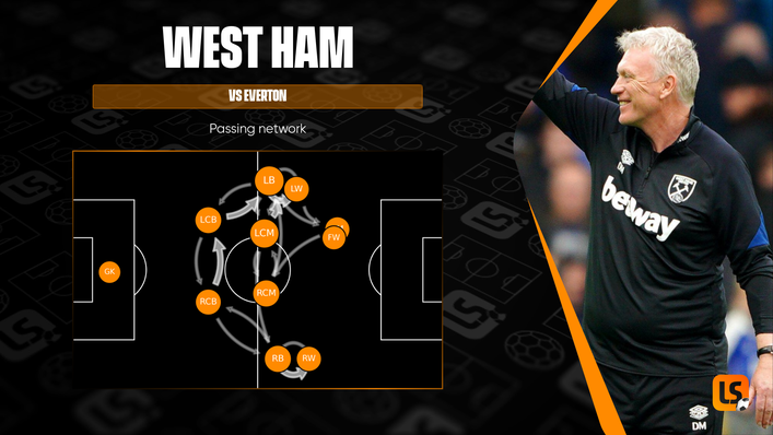 West Ham used both flanks to try and exploit their hosts