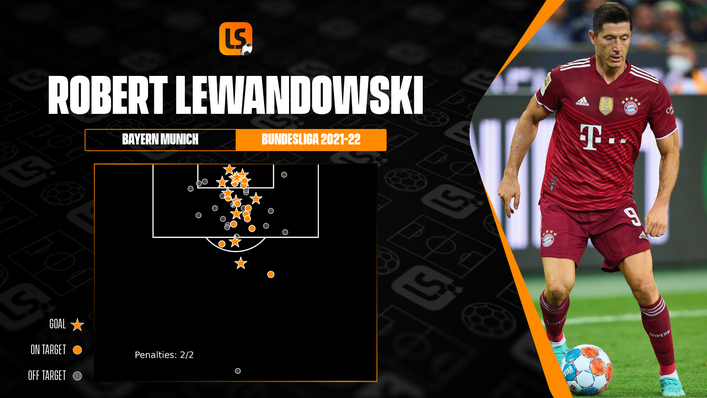 The unstoppable Robert Lewandowski continues to find the net with alarming regularity for Bayern