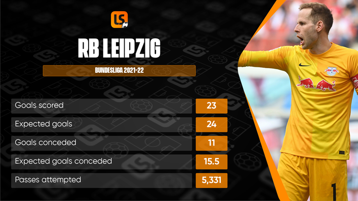 RB Leipzig have not conceded more than one goal in any of their last seven Bundesliga fixtures