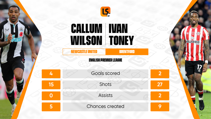 Callum Wilson has found the back of the net more often than Ivan Toney this season