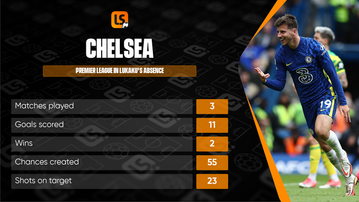 Chelsea have largely fared well without their star striker Romelu Lukaku