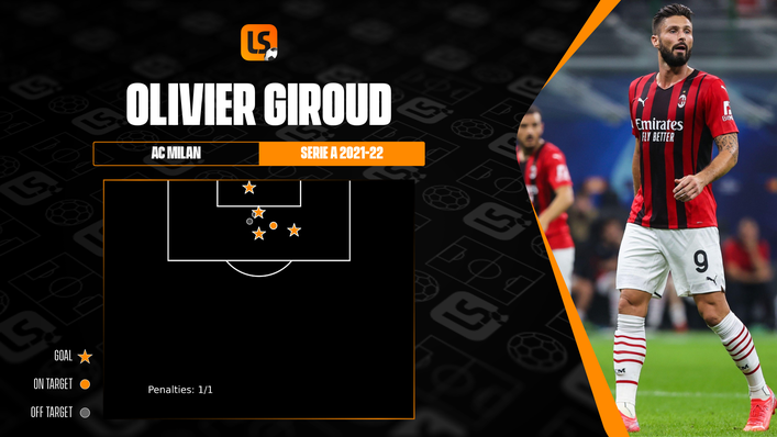 Olivier Giroud's clinical finishing from inside the box has seen him score four league goals this term