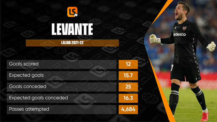 No team in LaLiga has conceded more goals than Levante's 25 against this season