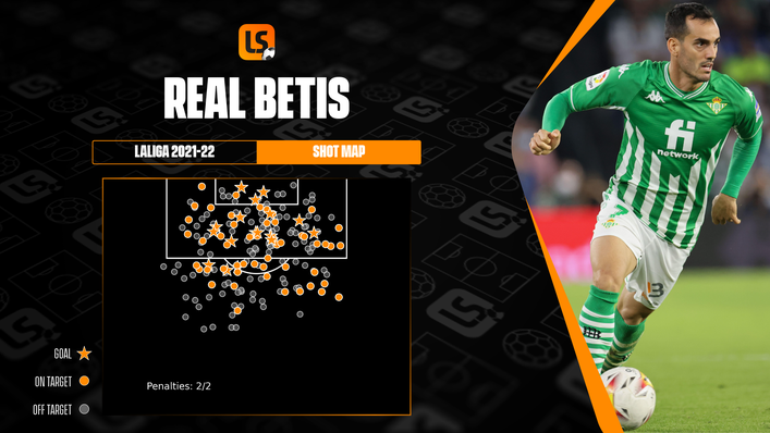 Real Betis have not been afraid to try their luck from distance