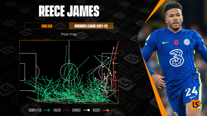 Reece James has also provided three Premier League assists this season