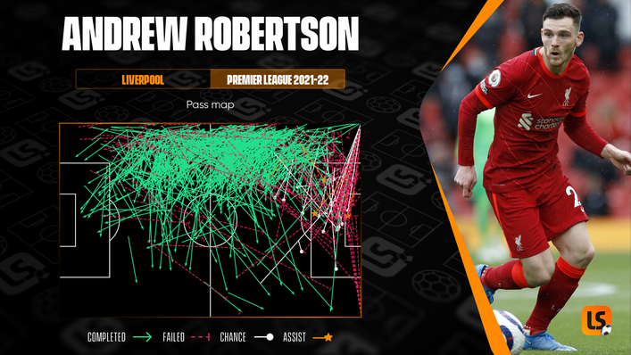 Left-back Andrew Robertson's deliveries into the box have consistently yielded results for Liverpool