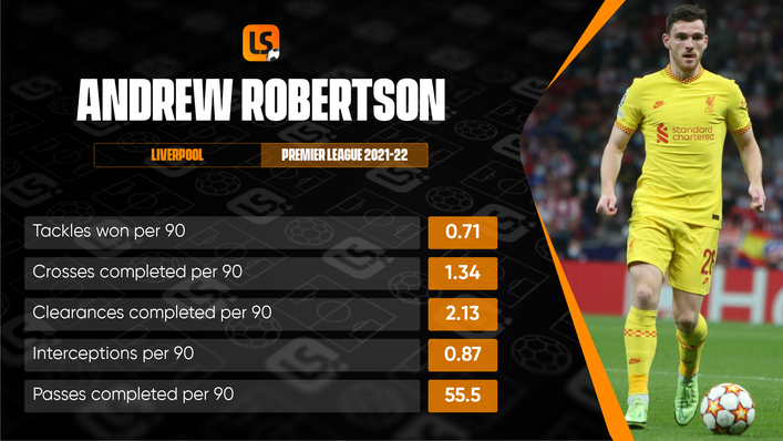 Few full-backs offer the defensive solidity and the creative output of Andrew Robertson