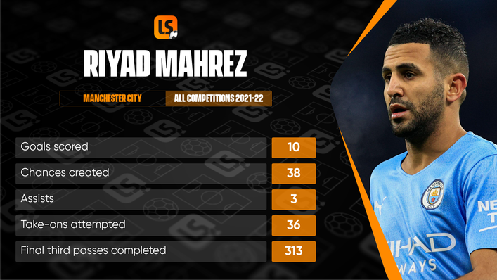 Riyad Mahrez is in impressive form for Manchester City this term