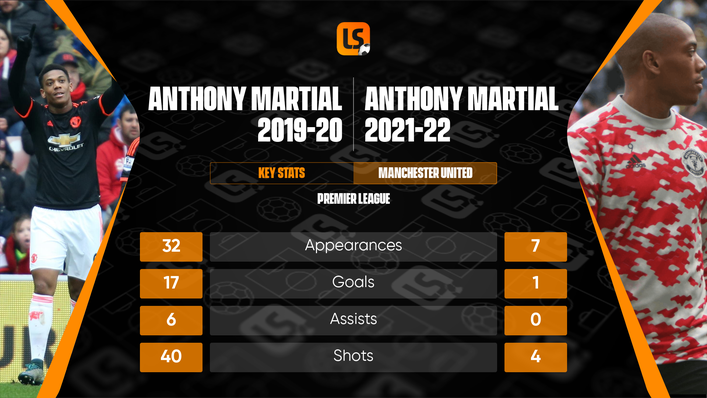 It was only two seasons ago that Anthony Martial was Manchester United's main marksman
