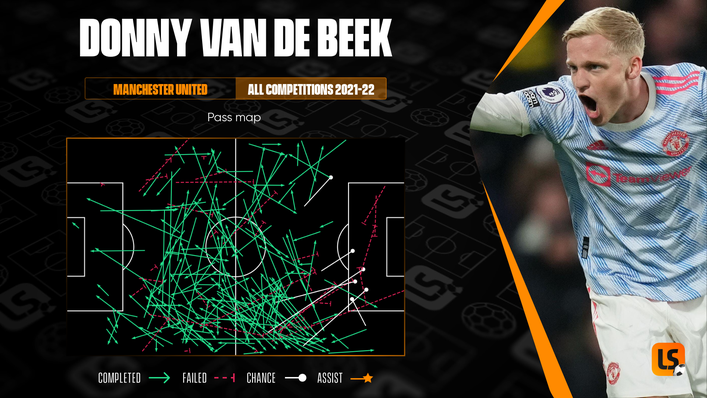 Despite his limited minutes, Donny van de Beek has created a number of opportunities from the right side of the pitch