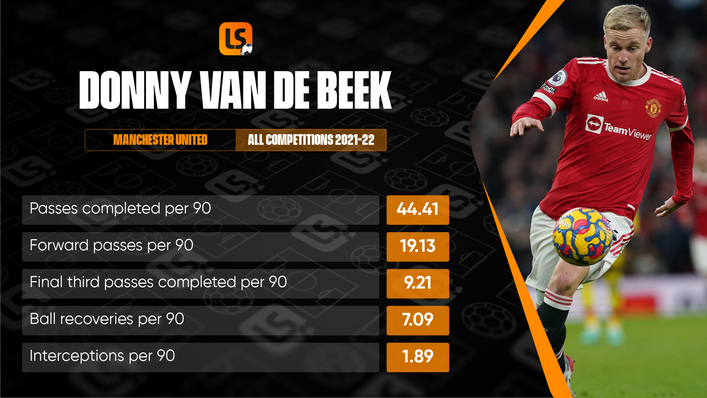 There have been few stand-out moments in Donny van de Beek's Manchester United career to date