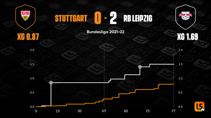 RB Leipzig continued their upward trajectory against struggling Stuttgart last weekend