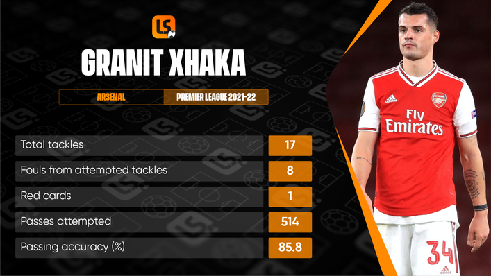 Granit Xhaka's passing qualities are juxtaposed with a sometimes clumsy tackling technique