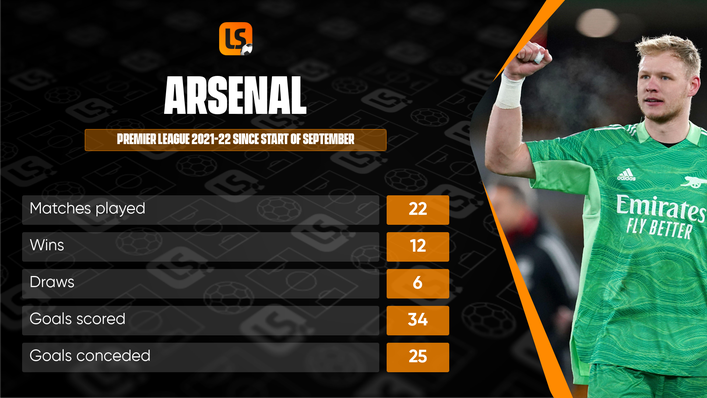 Arsenal have been in impressive form since losing three games at the start of the season