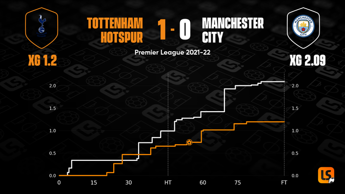 Tottenham stunned Manchester City after Heung-Min Son netted the decisive goal in August