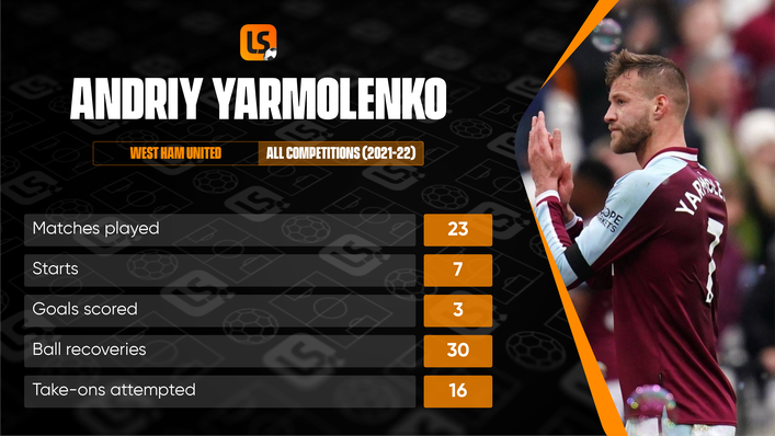 Andriy Yarmolenko's campaign has really got going after a slow start