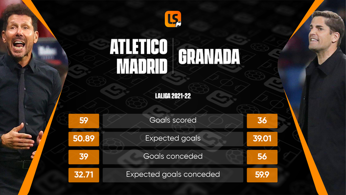 Atletico Madrid are competing for a top four spot, while Granada are aiming to stave off relegation from Spain's top flight