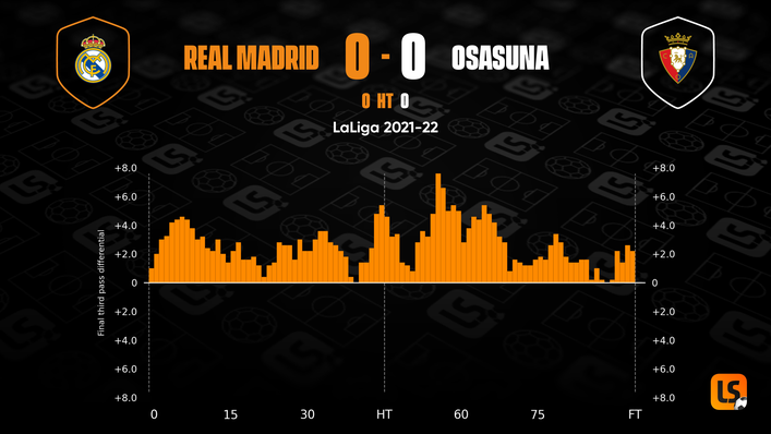 Real Madrid dominated proceedings in their goalless draw with Osasuna earlier this term