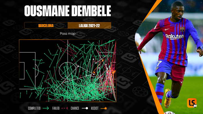 Barcelona forward Ousmane Dembele has 11 LaLiga assists this season