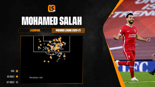 Mohamed Salah continues to be ruthless in front of goal for Liverpool