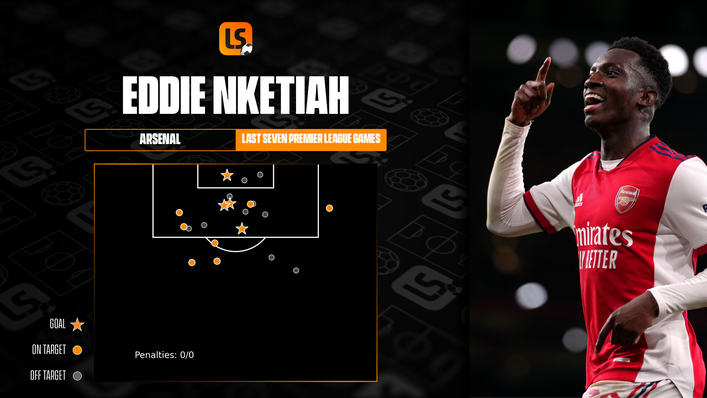 Eddie Nketiah has impressed in his last seven Premier League starts for Arsenal