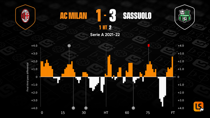 AC Milan will need to avoid a repeat of their last encounter with Sassuolo if they are to guarantee the title