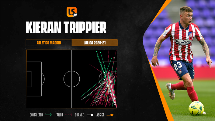 Atletico Madrid full-back Kieran Trippier is a prolific crosser from the right-hand side