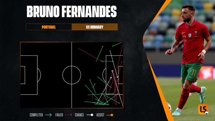 Bruno Fernandes completed 19 passes into the final third against Hungary