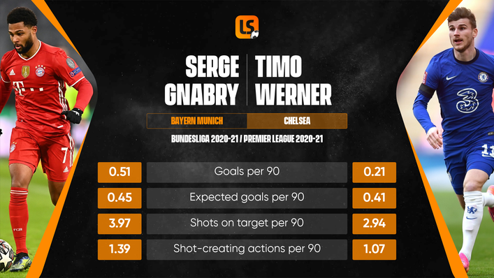 Serge Gnabry enjoyed a far more productive season than Chelsea's Timo Werner