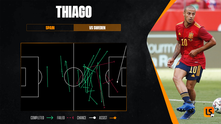 Thiago made an instant impact off the bench against Sweden