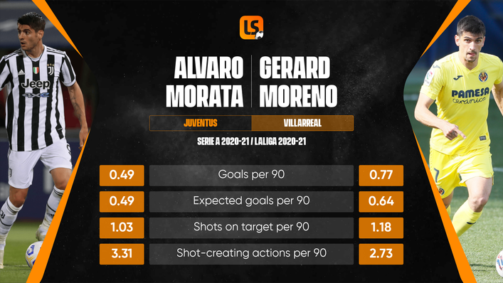 Alvaro Morata met his expected goals per 90 average but still trailed Gerard Moreno in domestic action