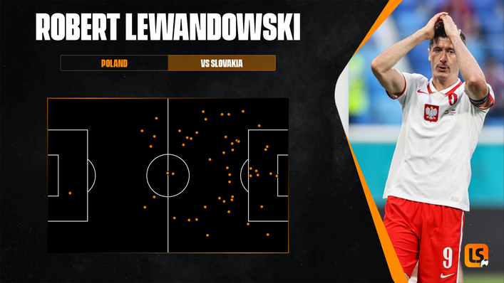 Robert Lewandowski was left frustrated against Slovakia and dropped deeper to get involved