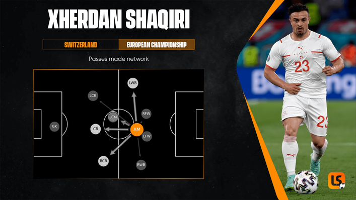 Xherdan Shaqiri's pass network map shows Turkey's wing-backs receive the ball from him more often than anyone else