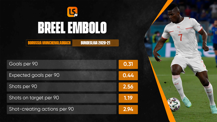 Breel Embolo has not managed to hit double figures since leaving FC Basel in 2016