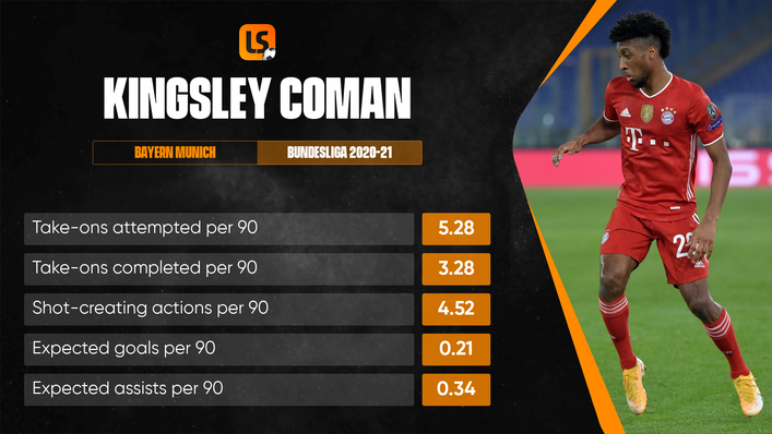 Bayern winger Kinglsey Coman was in fine form last season